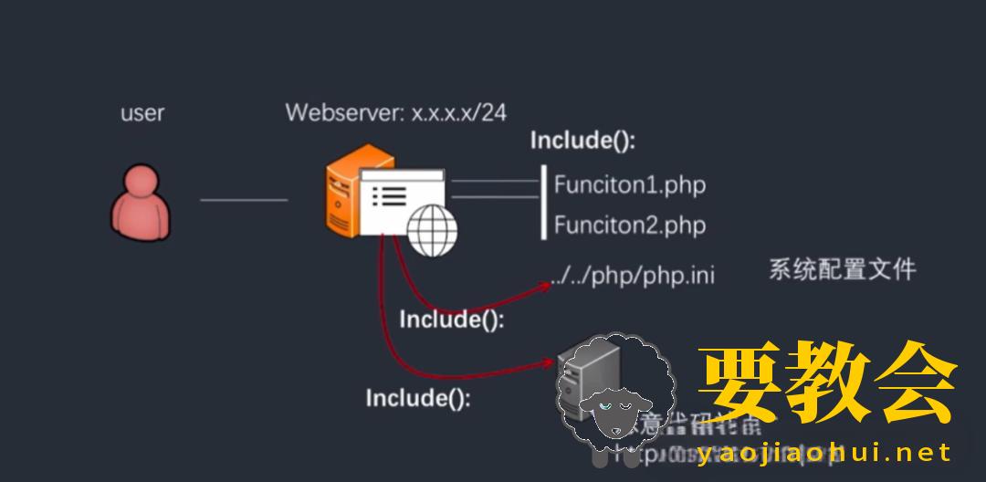 web漏洞挖掘方法：文件包含篇