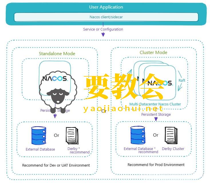 一文了解什么是Nacos？
