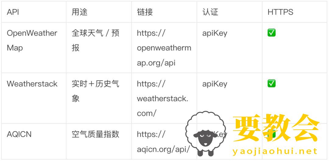 无数个免费公共API调用合集(精品) 无数个免费公共API调用合集(精品)