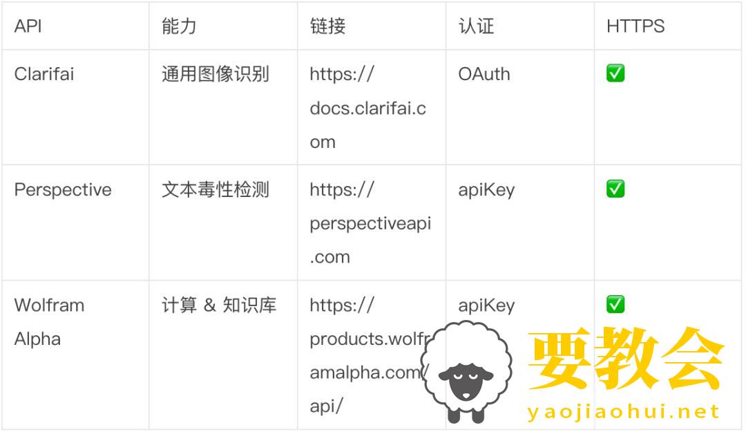 无数个免费公共API调用合集(精品) 无数个免费公共API调用合集(精品)