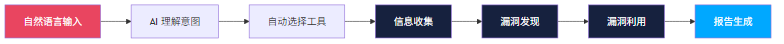 一个用自然语言挖漏洞的 AI 渗透工具：VulnClaw