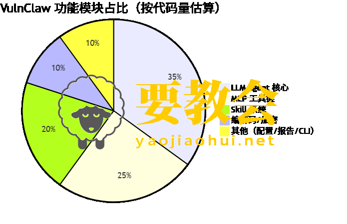 一个用自然语言挖漏洞的 AI 渗透工具：VulnClaw