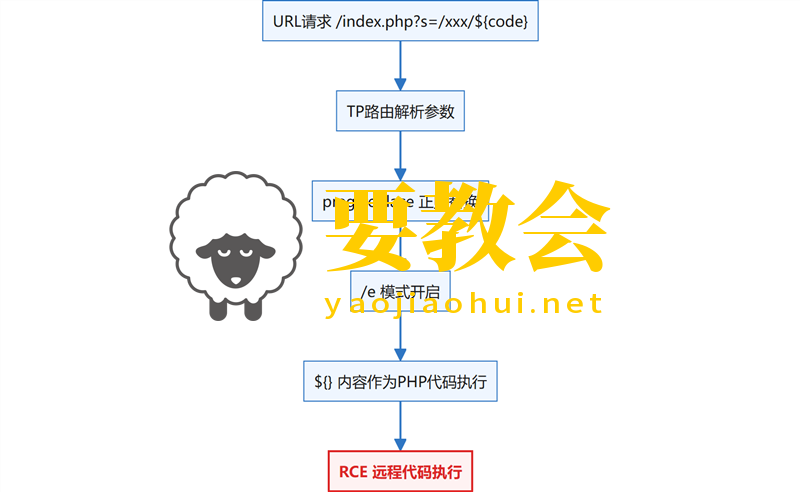 ThinkPHP框架:2.x-8.x全版本必须知道的10个通用漏洞(附实战getshell案例) ThinkPHP框架:2.x-8.x全版本必须知道的10个通用漏洞(附实战getshell案例)