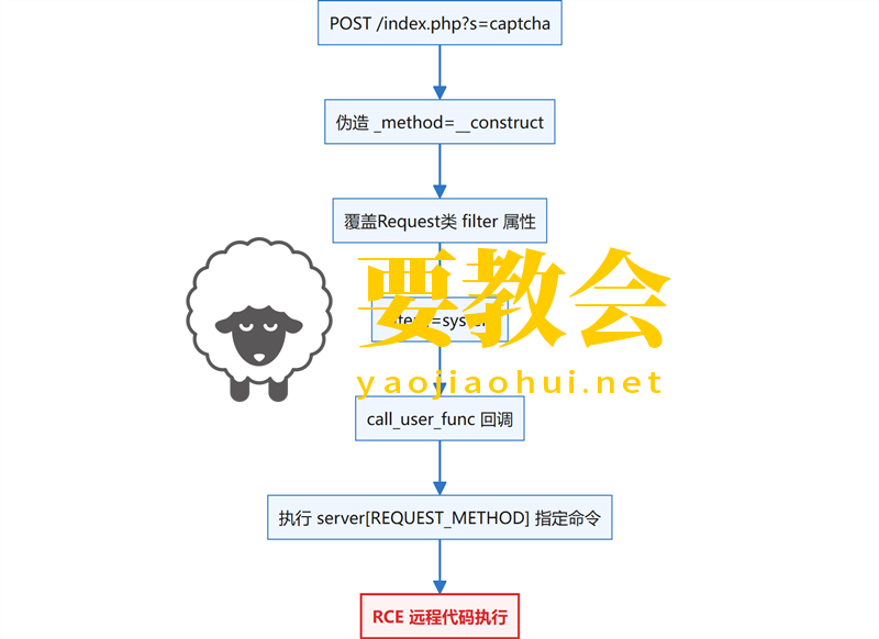 ThinkPHP框架:2.x-8.x全版本必须知道的10个通用漏洞(附实战getshell案例) ThinkPHP框架:2.x-8.x全版本必须知道的10个通用漏洞(附实战getshell案例)