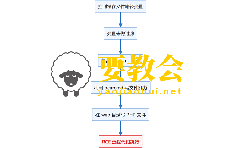 ThinkPHP框架:2.x-8.x全版本必须知道的10个通用漏洞(附实战getshell案例) ThinkPHP框架:2.x-8.x全版本必须知道的10个通用漏洞(附实战getshell案例)