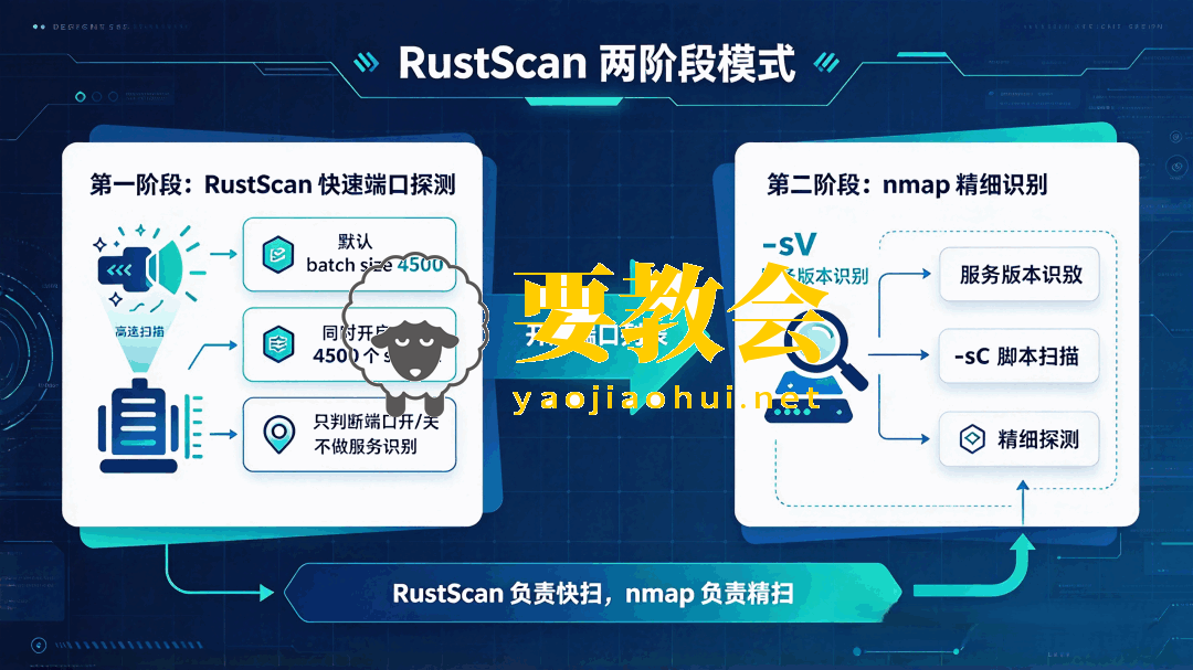 RustScan:1.86秒扫完65535个端口!给Nmap提个速 RustScan:1.86秒扫完65535个端口!给Nmap提个速
